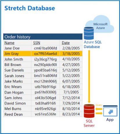 SQL Server 2016 Stretch Database